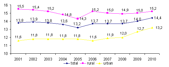 Biroul Naţional de Statistică // Comunicate de presă