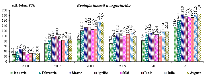Biroul Naţional de Statistică // Comunicate de presă