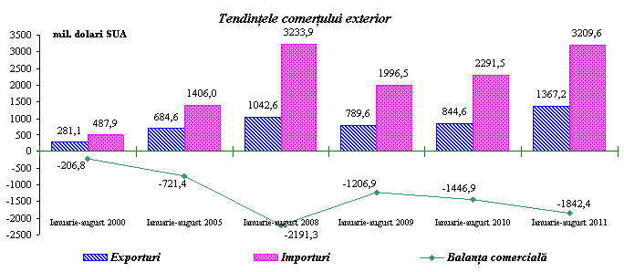 Biroul Naţional de Statistică // Comunicate de presă